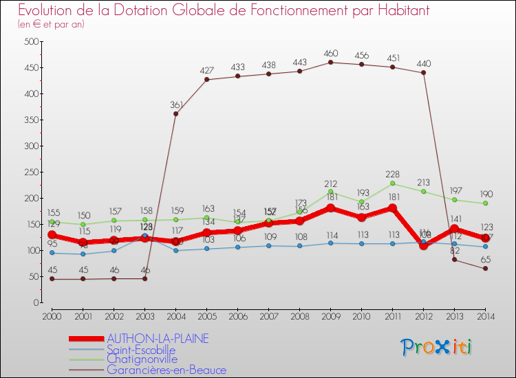 Evolution et montant de la dotation globale de fonctionnement par Habitant pour AUTHON-LA-PLAINE et les communes proches de 2000 à 2014. Comparaison des dotations globales de fonctionnement par habitant pour AUTHON-LA-PLAINE et les communes voisines de 2000 à 2014.