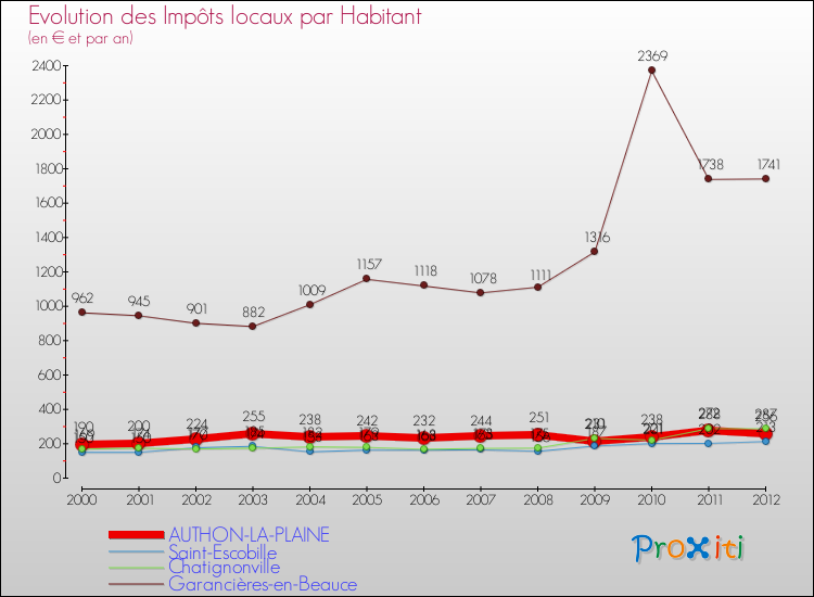 Evolution et montant des impôts locaux par Habitant pour AUTHON-LA-PLAINE et les communes proches Comparaison des impôts locaux par habitant pour AUTHON-LA-PLAINE et les communes voisines
