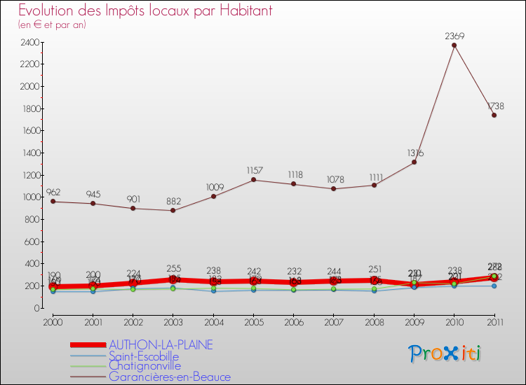 Evolution et montant des impôts locaux par Habitant pour AUTHON-LA-PLAINE et les communes proches Comparaison des impôts locaux par habitant pour AUTHON-LA-PLAINE et les communes voisines