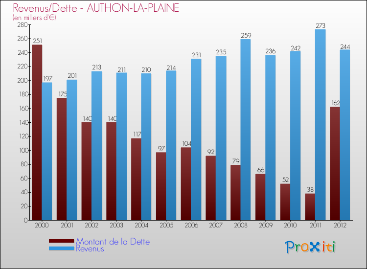 Evolution comparée de la dette et des revenus pour la commune de AUTHON-LA-PLAINE de 2000 à 2012 Comparaison de la dette et des revenus pour AUTHON-LA-PLAINE de 2000 à 2012