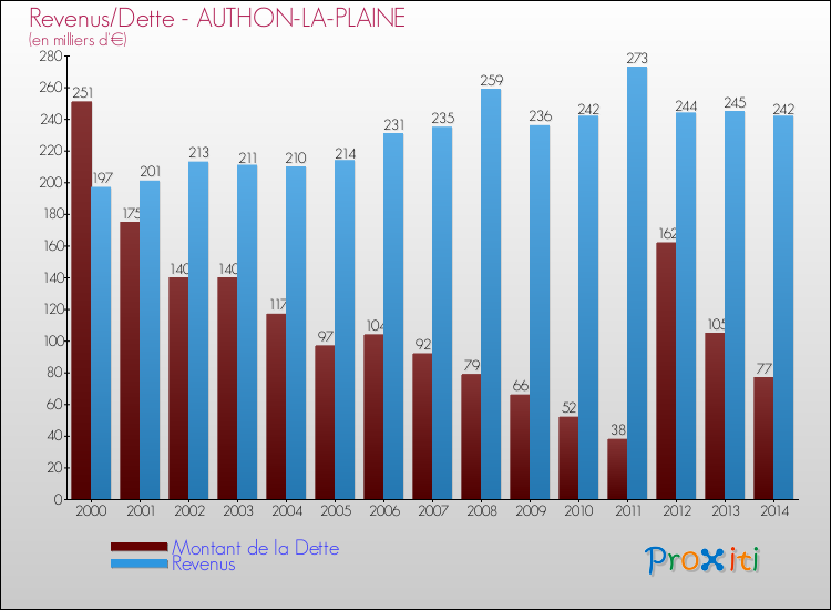 Evolution comparée de la dette et des revenus pour la commune de AUTHON-LA-PLAINE de 2000 à 2014 Comparaison de la dette et des revenus pour AUTHON-LA-PLAINE de 2000 à 2014