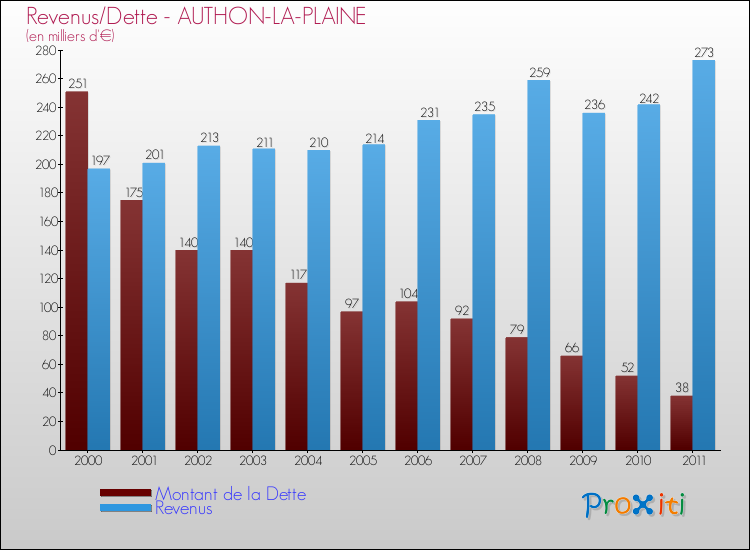 Evolution comparée de la dette et des revenus pour la commune de AUTHON-LA-PLAINE de 2000 à 2011 Comparaison de la dette et des revenus pour AUTHON-LA-PLAINE de 2000 à 2011