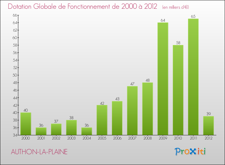 Evolution du montant de la Dotation Globale de Fonctionnement pour la commune de AUTHON-LA-PLAINE de 2000 à 2012 Evolution du montant de la Dotation Globale de Fonctionnement pour AUTHON-LA-PLAINE de 2000 à 2012