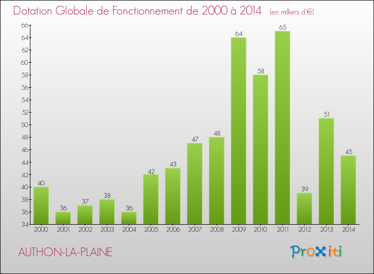 Evolution du montant de la Dotation Globale de Fonctionnement pour la commune de AUTHON-LA-PLAINE de 2000 à 2014 Evolution du montant de la Dotation Globale de Fonctionnement pour AUTHON-LA-PLAINE de 2000 à 2014