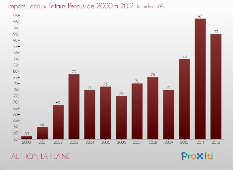Evolution des Impôts Locaux pour la commune de AUTHON-LA-PLAINE de 2000 à 2012 Evolution des Impôts Locaux pour AUTHON-LA-PLAINE de 2000 à 2012