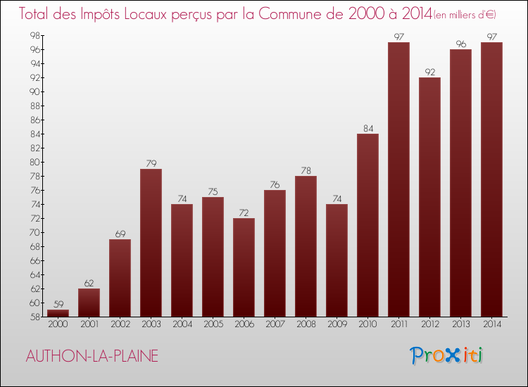 Evolution des Impôts Locaux pour la commune de AUTHON-LA-PLAINE de 2000 à 2014 Evolution des Impôts Locaux pour AUTHON-LA-PLAINE de 2000 à 2014