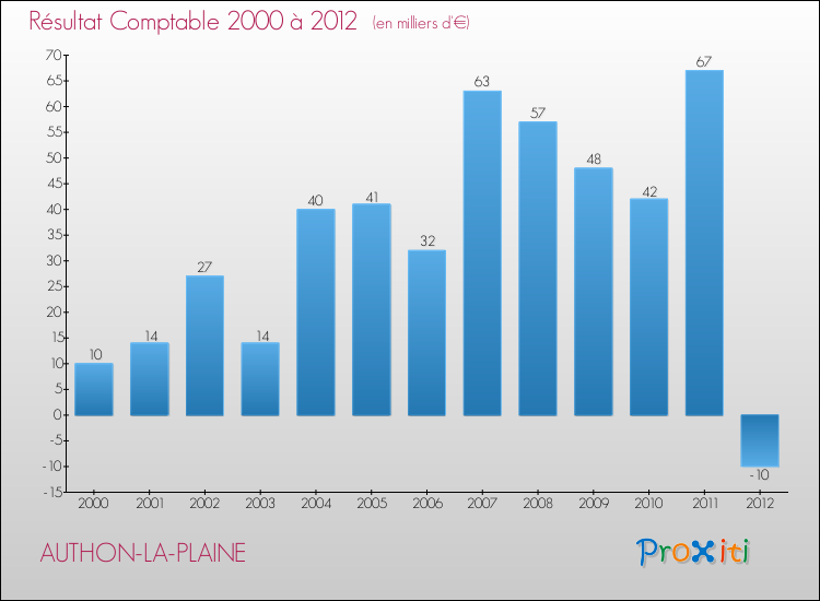 Evolution du résultat comptable pour la commune de AUTHON-LA-PLAINE de 2000 à 2012 Evolution du résultat comptable pour AUTHON-LA-PLAINE de 2000 à 2012