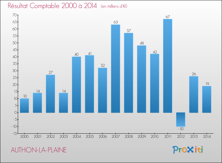 Evolution du résultat comptable pour la commune de AUTHON-LA-PLAINE de 2000 à 2014 Evolution du résultat comptable pour AUTHON-LA-PLAINE de 2000 à 2014