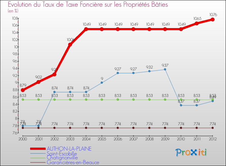Evolution du taux de la taxe foncière sur le bati pour AUTHON-LA-PLAINE et les communes proches de 2000 à 2012 Comparaison des taux de taxe foncière sur le bati pour AUTHON-LA-PLAINE et les communes voisines de 2000 à 2012