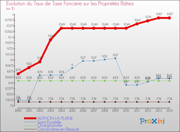 Evolution du taux de la taxe foncière sur le bati pour AUTHON-LA-PLAINE et les communes proches de 2000 à 2014 Comparaison des taux de taxe foncière sur le bati pour AUTHON-LA-PLAINE et les communes voisines de 2000 à 2014