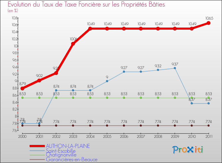 Evolution du taux de la taxe foncière sur le bati pour AUTHON-LA-PLAINE et les communes proches Comparaison des taux de taxe foncière sur le bati pour AUTHON-LA-PLAINE et les communes voisines