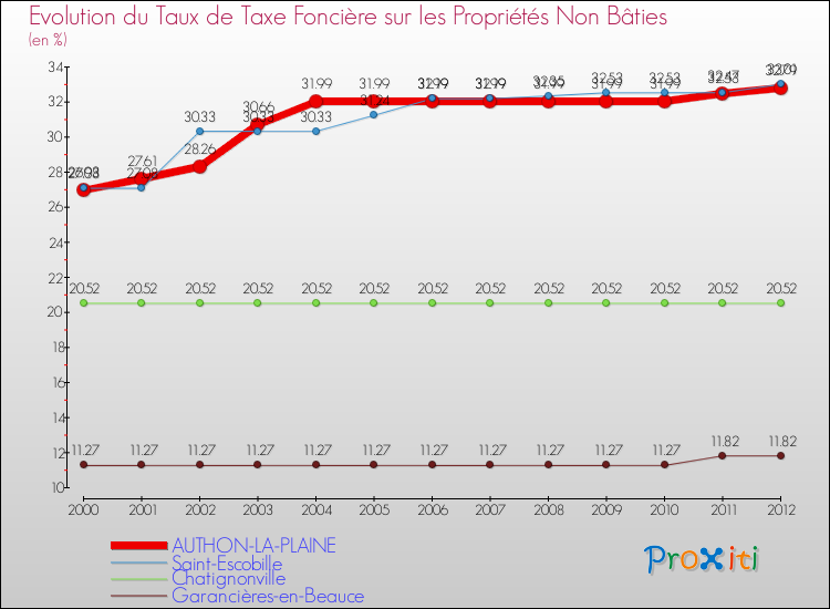Evolution du taux de la taxe foncière sur les immeubles et terrains non batis pour AUTHON-LA-PLAINE et les communes proches de 2000 à 2012 Comparaison des taux de la taxe foncière sur les immeubles et terrains non batis pour AUTHON-LA-PLAINE et les communes voisines de 2000 à 2012