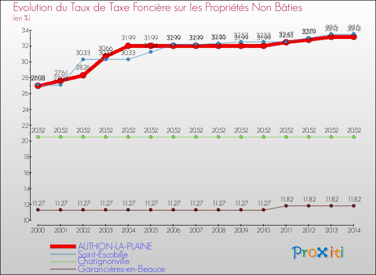 Evolution du taux de la taxe foncière sur les immeubles et terrains non batis pour AUTHON-LA-PLAINE et les communes proches de 2000 à 2014 Comparaison des taux de la taxe foncière sur les immeubles et terrains non batis pour AUTHON-LA-PLAINE et les communes voisines de 2000 à 2014