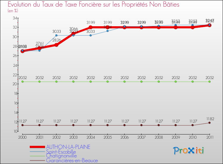 Evolution du taux de la taxe foncière sur les immeubles et terrains non batis pour AUTHON-LA-PLAINE et les communes proches Comparaison des taux de la taxe foncière sur les immeubles et terrains non batis pour AUTHON-LA-PLAINE et les communes voisines