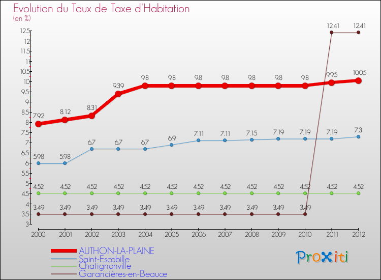 Evolution du taux de la taxe d'habitation pour AUTHON-LA-PLAINE et les communes proches Comparaison des taux de la taxe d'habitation pour AUTHON-LA-PLAINE et les communes voisines