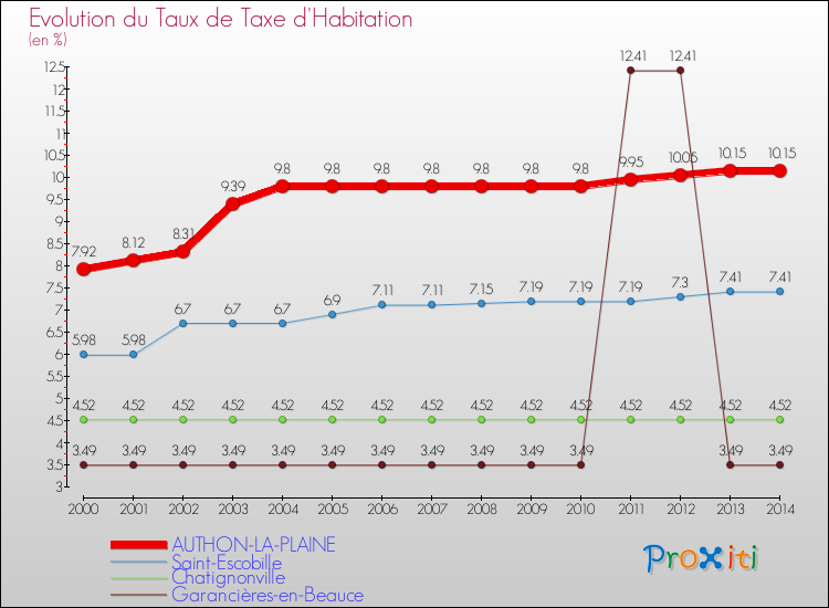 Evolution du taux de la taxe d'habitation pour AUTHON-LA-PLAINE et les communes proches de 2000 à 2014 Comparaison des taux de la taxe d'habitation pour AUTHON-LA-PLAINE et les communes voisines de 2000 à 2014