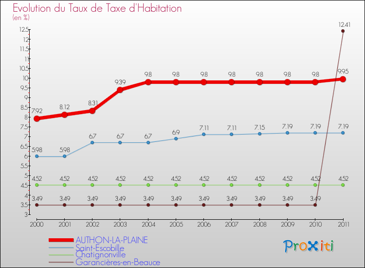 Evolution du taux de la taxe d'habitation pour AUTHON-LA-PLAINE et les communes proches Comparaison des taux de la taxe d'habitation pour AUTHON-LA-PLAINE et les communes voisines