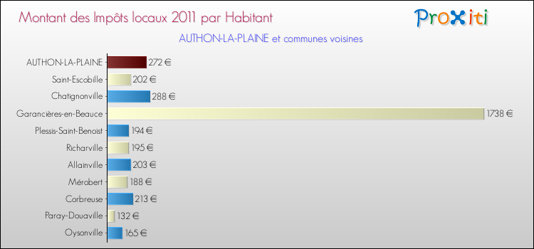 Montant des impôts locaux par Habitant pour AUTHON-LA-PLAINE et les communes proches Comparaison des impôts locaux par habitant pour AUTHON-LA-PLAINE et les communes voisines