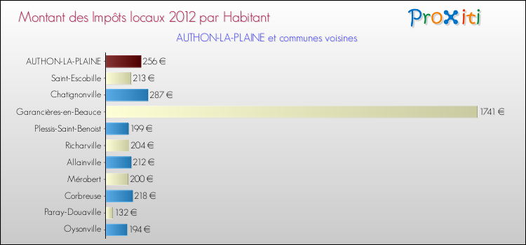 Montant des impôts locaux par Habitant pour AUTHON-LA-PLAINE et les communes proches Comparaison des impôts locaux par habitant pour AUTHON-LA-PLAINE et les communes voisines