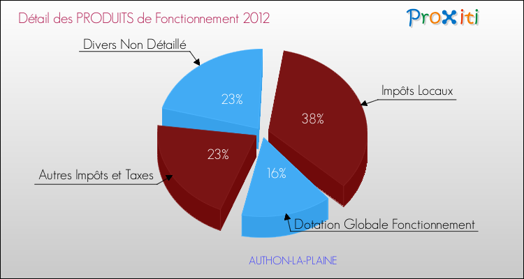 Décomposition du Budget de Fonctionnement 2012 de la commune de AUTHON-LA-PLAINE Budget de Fonctionnement 2012 pour la commune de AUTHON-LA-PLAINE