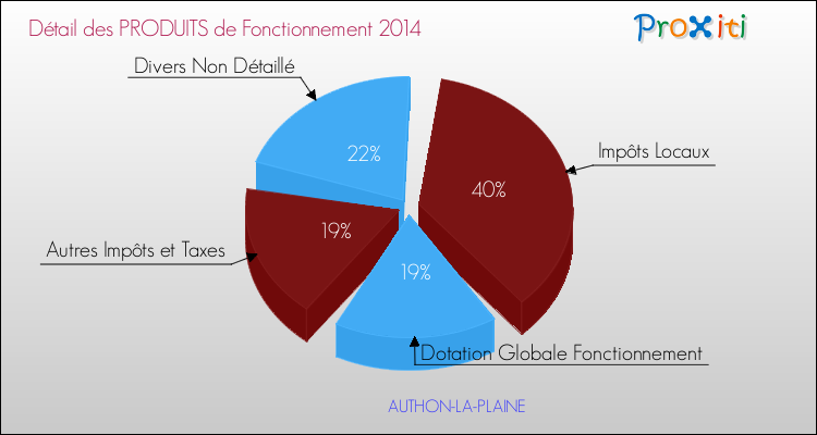 Décomposition du Budget de Fonctionnement 2014 de la commune de AUTHON-LA-PLAINE Budget de Fonctionnement 2014 pour la commune de AUTHON-LA-PLAINE
