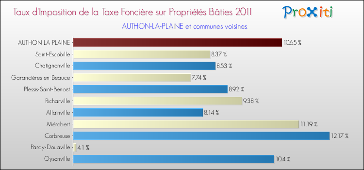 Taux d'imposition de la taxe foncière sur le bati 2011 pour AUTHON-LA-PLAINE et les communes proches Comparaison des taux d'imposition de la taxe foncière sur le bati 2011 pour AUTHON-LA-PLAINE et les communes voisines