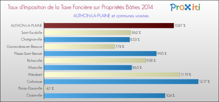 Taux d'imposition de la taxe foncière sur le bati 2014 pour AUTHON-LA-PLAINE et les communes proches Comparaison des taux d'imposition de la taxe foncière sur le bati 2014 pour AUTHON-LA-PLAINE et les communes voisines