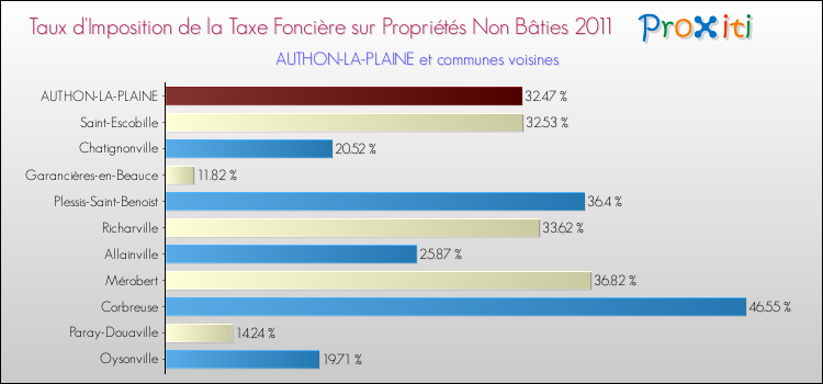 Taux d'imposition de la taxe foncière sur les immeubles et terrains non batis 2011 pour AUTHON-LA-PLAINE et les communes proches Comparaison des taux d'imposition de la taxe foncière sur les immeubles et terrains non batis 2011 pour AUTHON-LA-PLAINE et les communes voisines