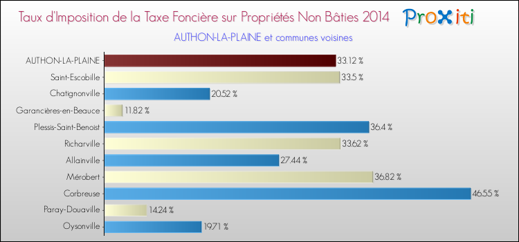 Taux d'imposition de la taxe foncière sur les immeubles et terrains non batis 2014 pour AUTHON-LA-PLAINE et les communes proches Comparaison des taux d'imposition de la taxe foncière sur les immeubles et terrains non batis 2014 pour AUTHON-LA-PLAINE et les communes voisines