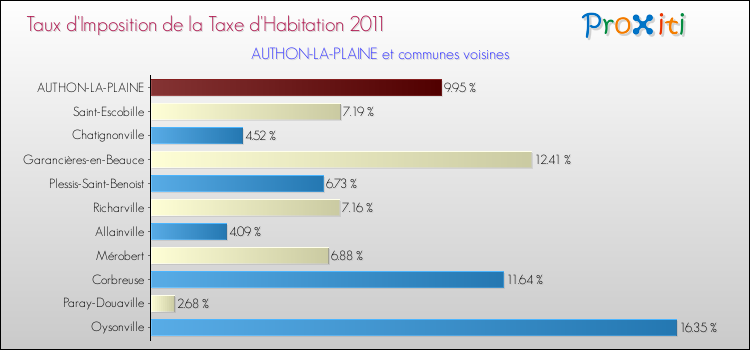 Taux d'imposition de la taxe d'habitation 2011 pour AUTHON-LA-PLAINE et les communes proches Comparaison des taux d'imposition de la taxe d'habitation 2011 pour AUTHON-LA-PLAINE et les communes voisines