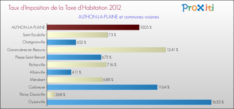 Taux d'imposition de la taxe d'habitation 2012 pour AUTHON-LA-PLAINE et les communes proches Comparaison des taux d'imposition de la taxe d'habitation 2012 pour AUTHON-LA-PLAINE et les communes voisines