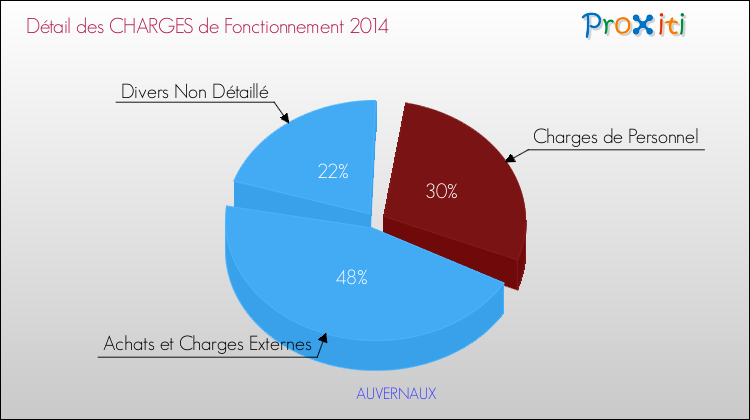 Décomposition des Charges de Fonctionnement 2014 de la commune de AUVERNAUX Charges de Fonctionnement 2014 pour la commune de AUVERNAUX