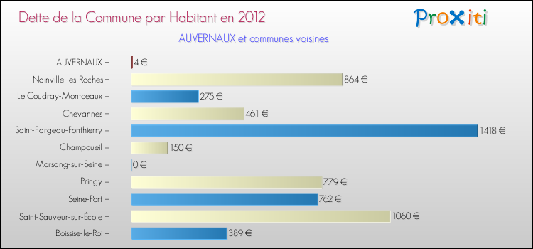 Dette par habitant de la commune en 2012 pour AUVERNAUX et les communes proches Comparaison de la dette par habitant de la commune en 2012 pour AUVERNAUX et les communes voisines