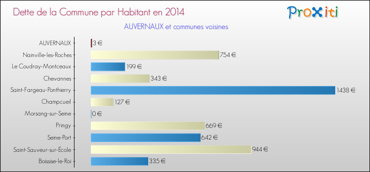 Dette par habitant de la commune en 2014 pour AUVERNAUX et les communes proches Comparaison de la dette par habitant de la commune en 2014 pour AUVERNAUX et les communes voisines