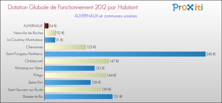 Montant des dotations globales de fonctionnement DGF par Habitant pour AUVERNAUX et les communes proches Comparaison des des dotations globales de fonctionnement DGF par habitant pour AUVERNAUX et les communes voisines