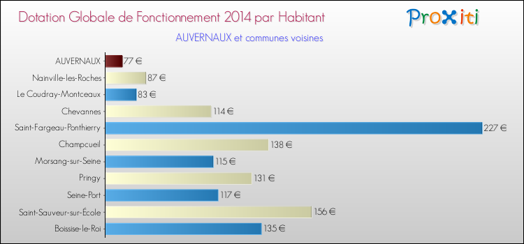 Montant des dotations globales de fonctionnement DGF par Habitant pour AUVERNAUX et les communes proches en 2014. Comparaison des des dotations globales de fonctionnement DGF par habitant pour AUVERNAUX et les communes voisines en 2014.