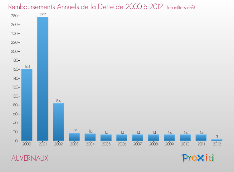 Evolution de l'annuité de la dette pour la commune de AUVERNAUX de 2000 à 2012 Annuités de la dette pour AUVERNAUX de 2000 à 2012