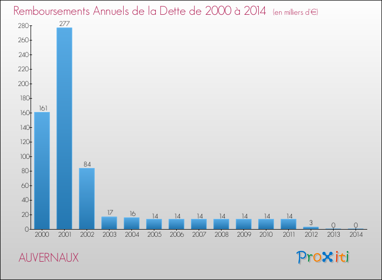 Evolution de l'annuité de la dette pour la commune de AUVERNAUX de 2000 à 2014 Annuités de la dette pour AUVERNAUX de 2000 à 2014