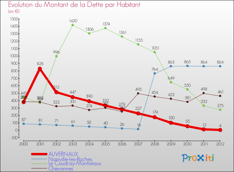 Evolution de la dette par habitant pour la commune de AUVERNAUX et les communes proches de 2000 à 2012 Comparaison de la dette par habitant pour AUVERNAUX et les communes voisines de 2000 à 2012