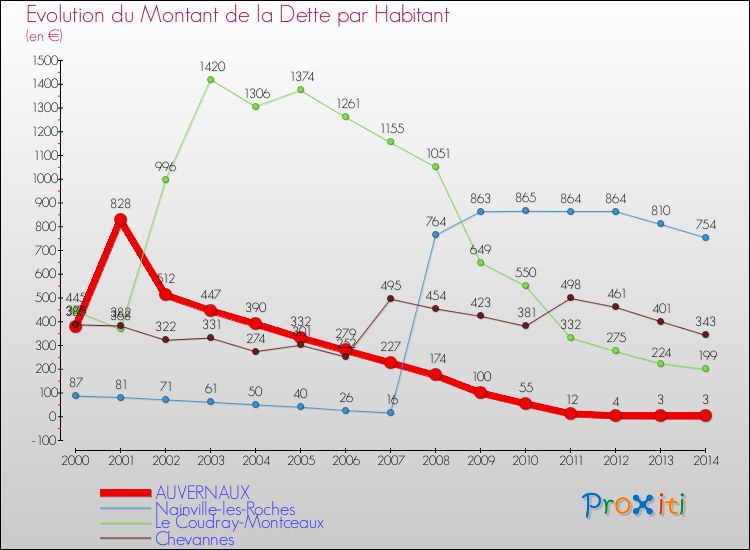 Evolution de la dette par habitant pour la commune de AUVERNAUX et les communes proches de 2000 à 2014 Comparaison de la dette par habitant pour AUVERNAUX et les communes voisines de 2000 à 2014