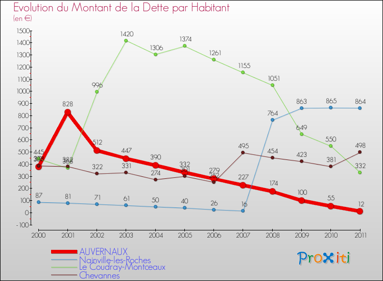 Evolution de la dette par habitant pour la commune de AUVERNAUX et les communes proches Comparaison de la dette par habitant pour AUVERNAUX et les communes voisines
