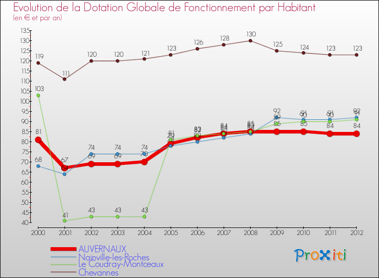 Evolution et montant de la dotation globale de fonctionnement par Habitant pour AUVERNAUX et les communes proches Comparaison des dotations globales de fonctionnement par habitant pour AUVERNAUX et les communes voisines