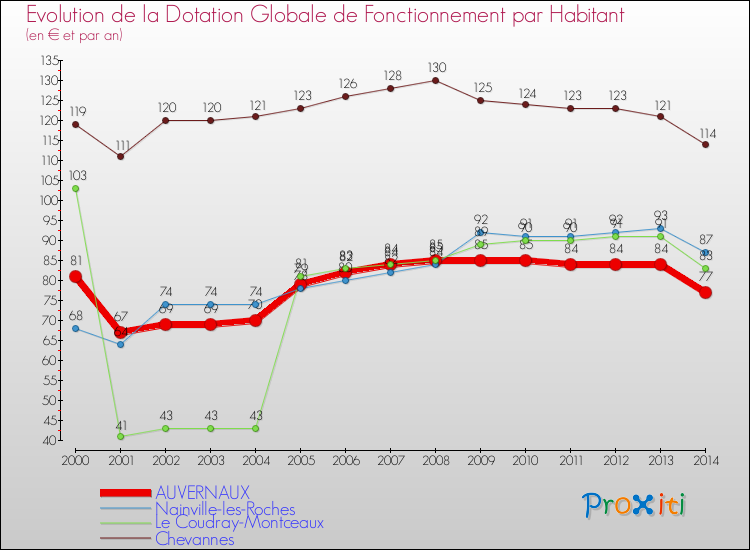 Evolution et montant de la dotation globale de fonctionnement par Habitant pour AUVERNAUX et les communes proches de 2000 à 2014. Comparaison des dotations globales de fonctionnement par habitant pour AUVERNAUX et les communes voisines de 2000 à 2014.