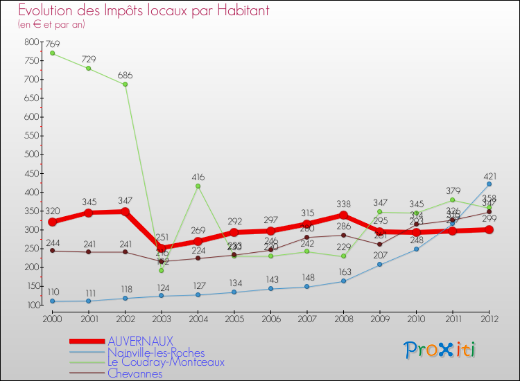 Evolution et montant des impôts locaux par Habitant pour AUVERNAUX et les communes proches Comparaison des impôts locaux par habitant pour AUVERNAUX et les communes voisines