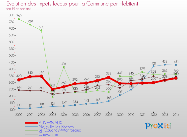 Evolution et montant des impôts locaux par Habitant pour AUVERNAUX et les communes proches de 2000 à 2014 Comparaison des impôts locaux par habitant pour AUVERNAUX et les communes voisines de 2000 à 2014