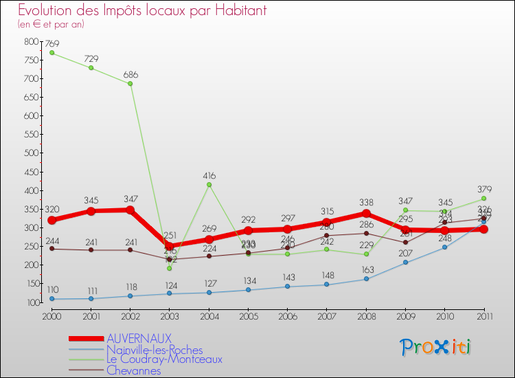 Evolution et montant des impôts locaux par Habitant pour AUVERNAUX et les communes proches Comparaison des impôts locaux par habitant pour AUVERNAUX et les communes voisines