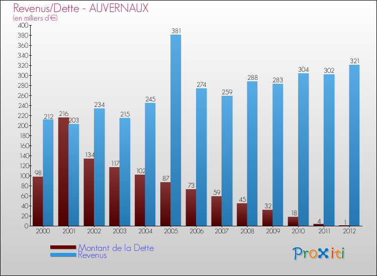 Evolution comparée de la dette et des revenus pour la commune de AUVERNAUX de 2000 à 2012 Comparaison de la dette et des revenus pour AUVERNAUX de 2000 à 2012