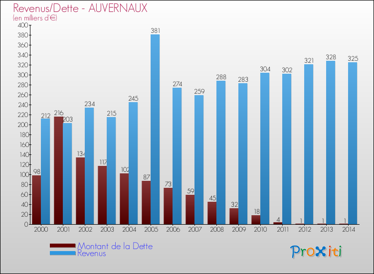 Evolution comparée de la dette et des revenus pour la commune de AUVERNAUX de 2000 à 2014 Comparaison de la dette et des revenus pour AUVERNAUX de 2000 à 2014