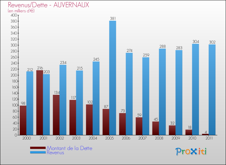 Evolution comparée de la dette et des revenus pour la commune de AUVERNAUX de 2000 à 2011 Comparaison de la dette et des revenus pour AUVERNAUX de 2000 à 2011
