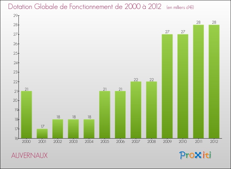 Evolution du montant de la Dotation Globale de Fonctionnement pour la commune de AUVERNAUX de 2000 à 2012 Evolution du montant de la Dotation Globale de Fonctionnement pour AUVERNAUX de 2000 à 2012